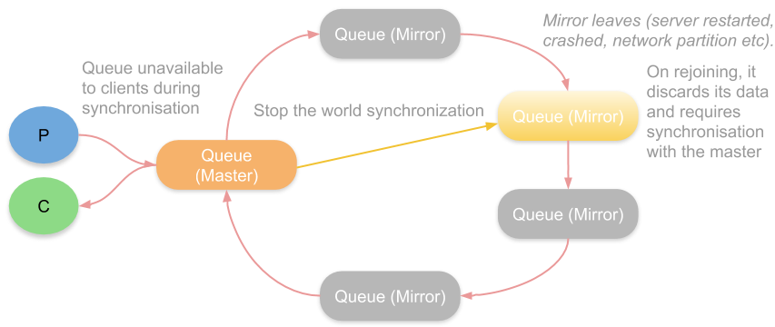 Fig 3. Stop the world synchronisation