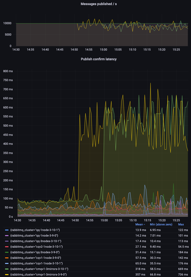 Scenario 2: 1 queue, 1 publisher and 1 consumer; message size of 10, 100, 1000 and 5000 bytes (15 minutes each)